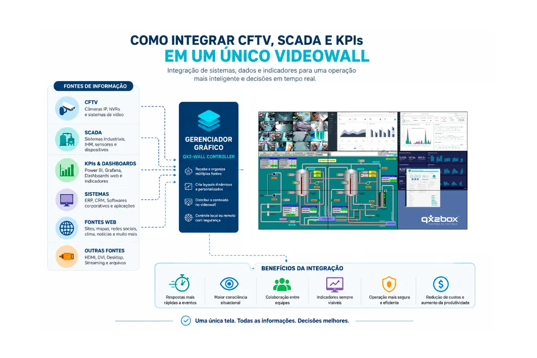Como integrar CFTV, SCADA e KPIs em um único videowall